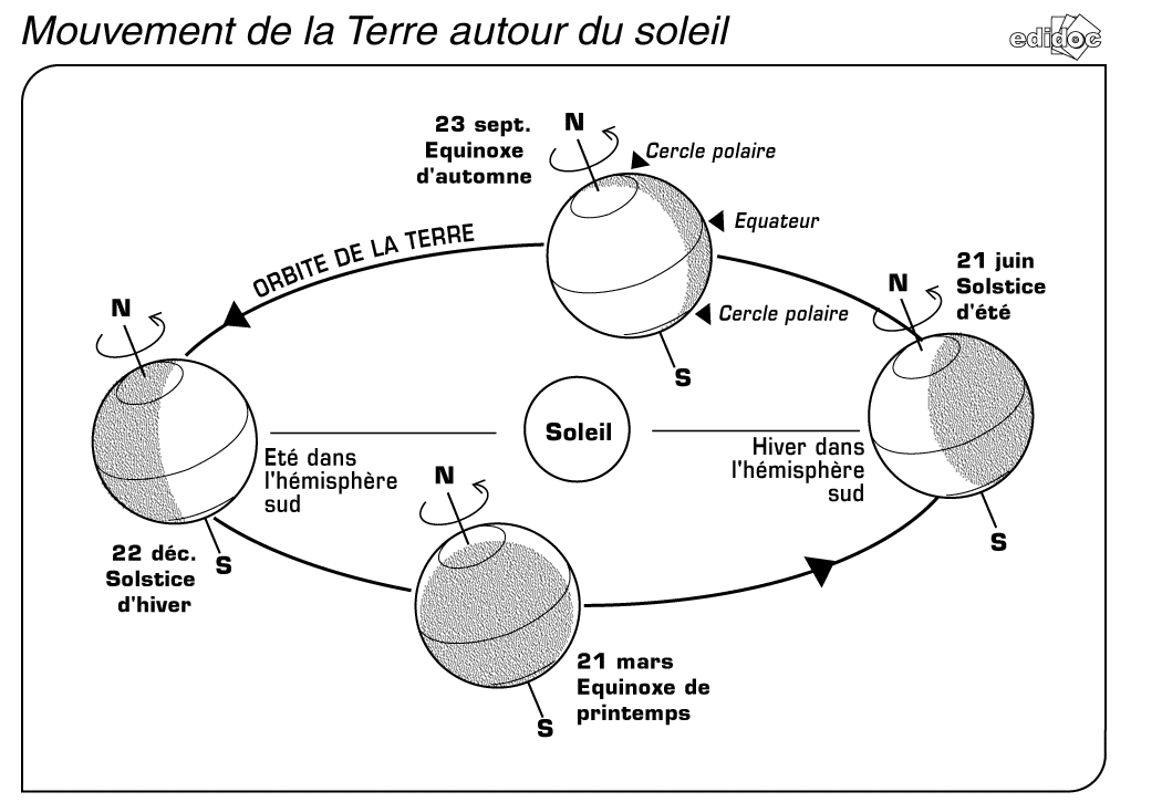 La Revolution De La Terre Autour Du Soleil Cm2 Schéma révolution terre autour soleil