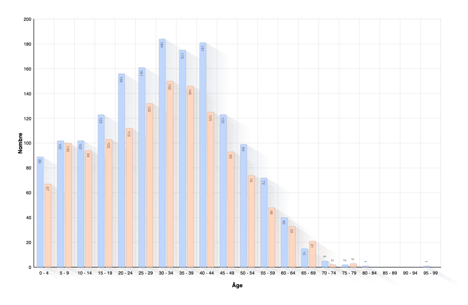 Âge de l'enfant au décès des parents