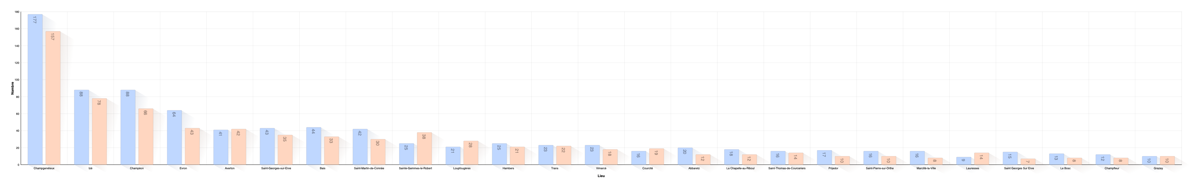 Lieu de naissance