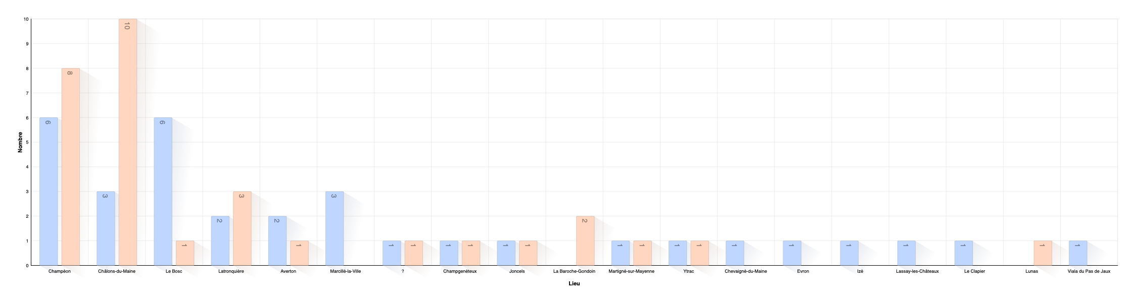 Lieu du baptême