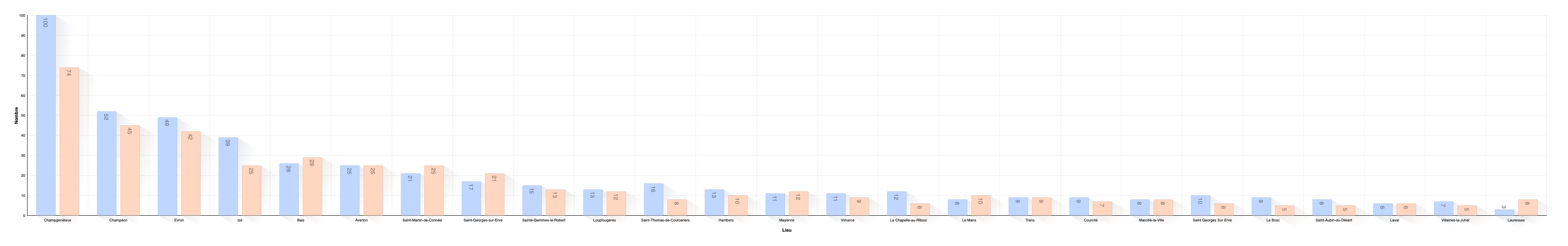 Lieu de décès